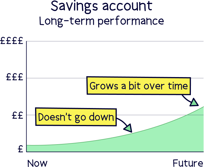 Saving account